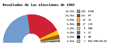 Resultados 1993