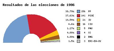 Resultados 1996
