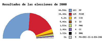 Resultados de las elecciones del año 2000