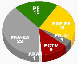 Reparto de escaños tras las elecciones autonómicas del País Vasco
